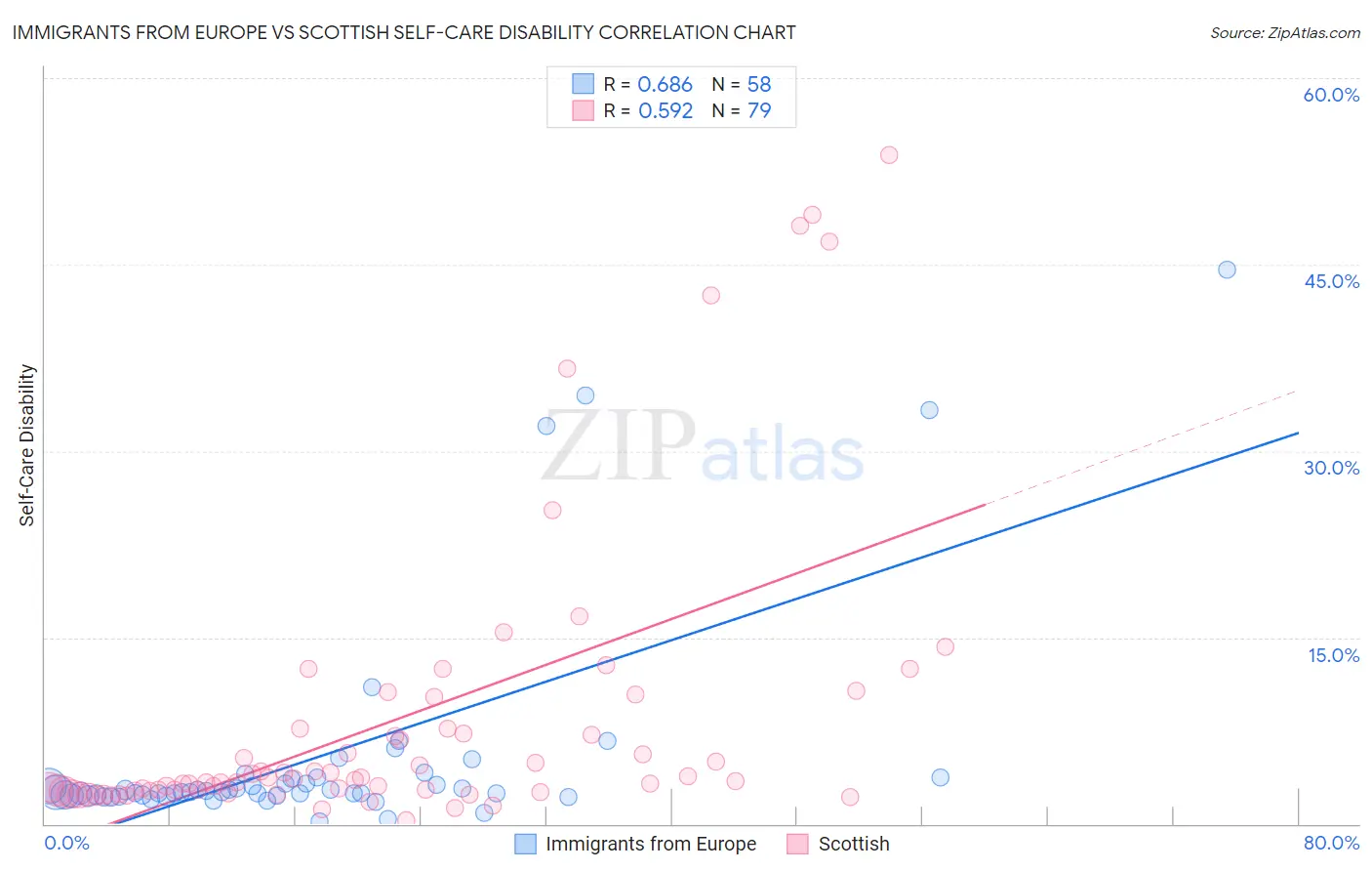 Immigrants from Europe vs Scottish Self-Care Disability