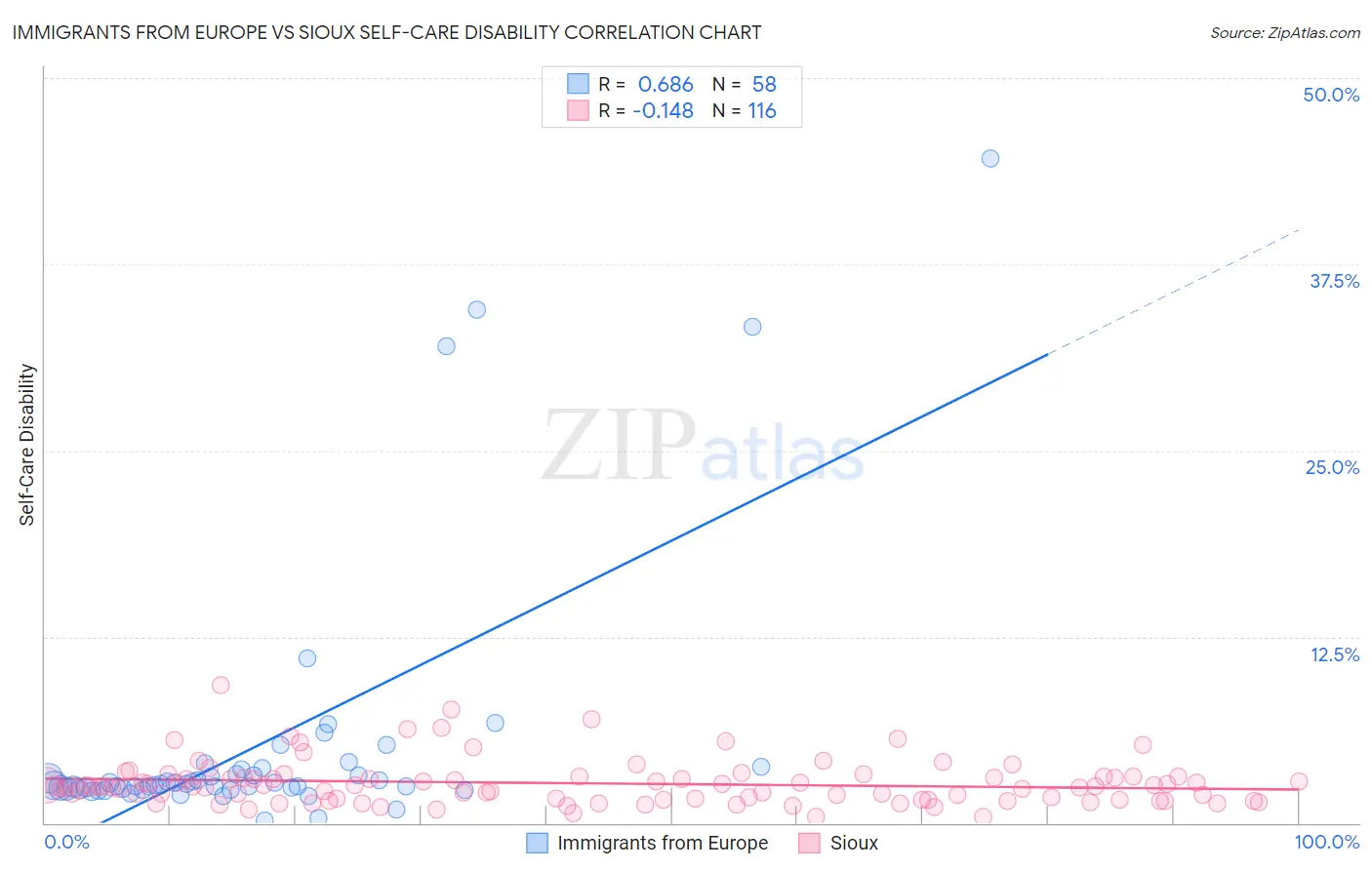 Immigrants from Europe vs Sioux Self-Care Disability