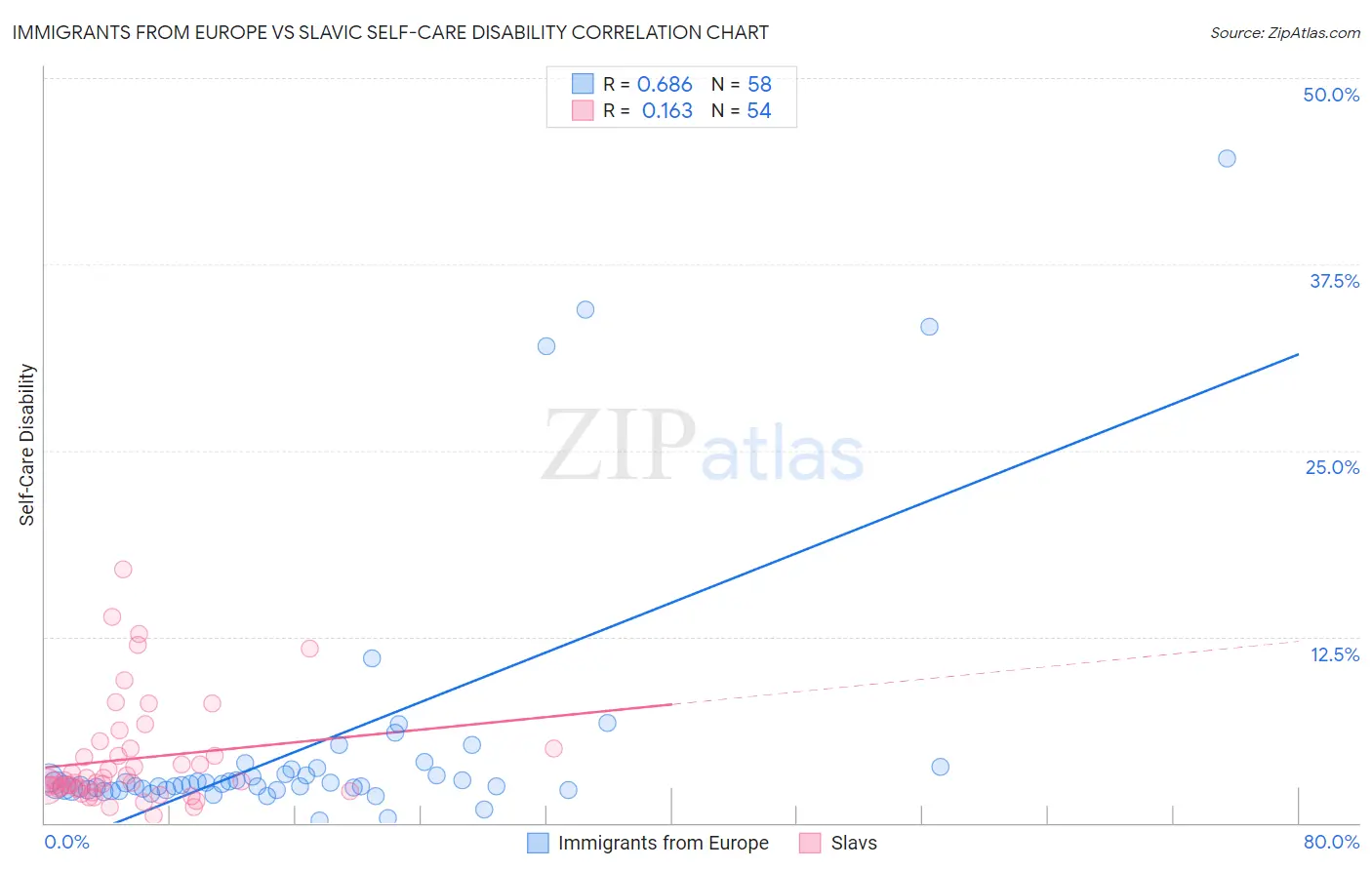 Immigrants from Europe vs Slavic Self-Care Disability