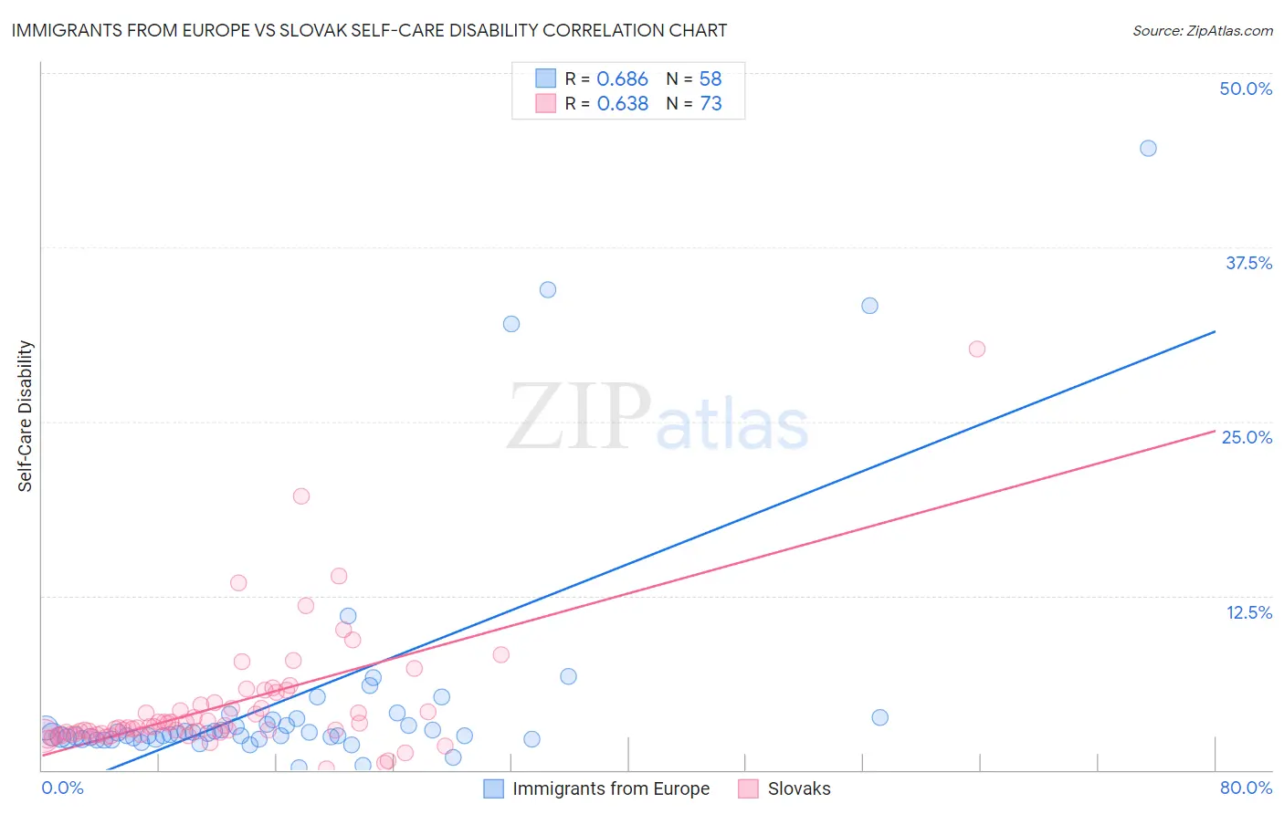 Immigrants from Europe vs Slovak Self-Care Disability