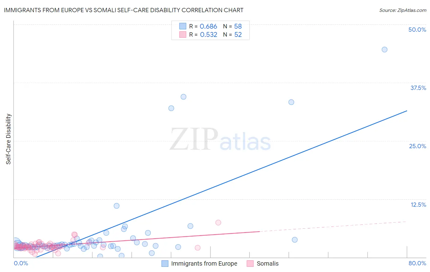 Immigrants from Europe vs Somali Self-Care Disability