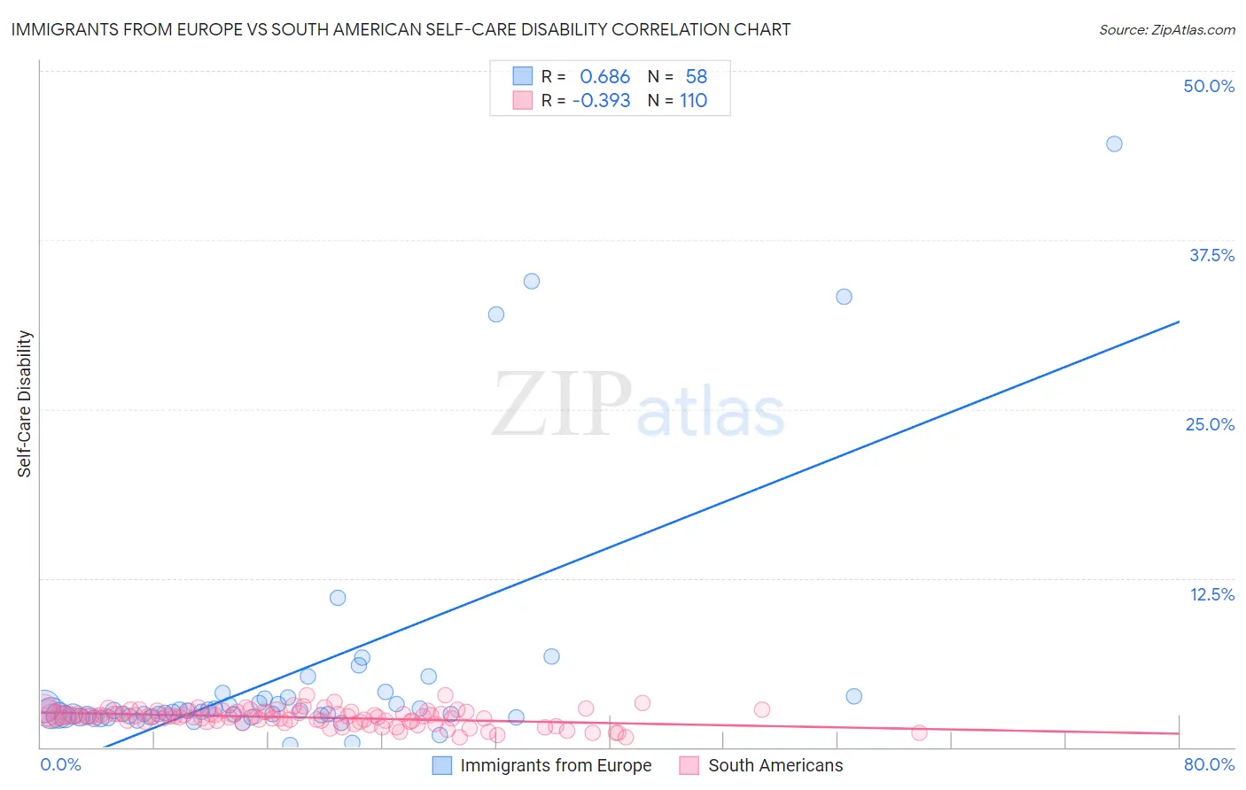 Immigrants from Europe vs South American Self-Care Disability