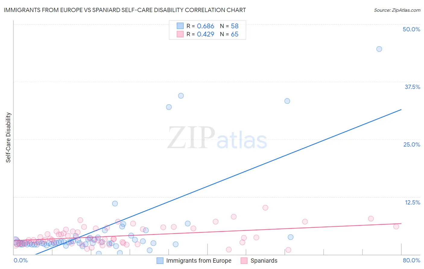 Immigrants from Europe vs Spaniard Self-Care Disability