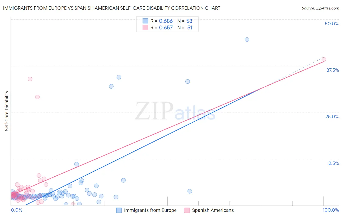 Immigrants from Europe vs Spanish American Self-Care Disability