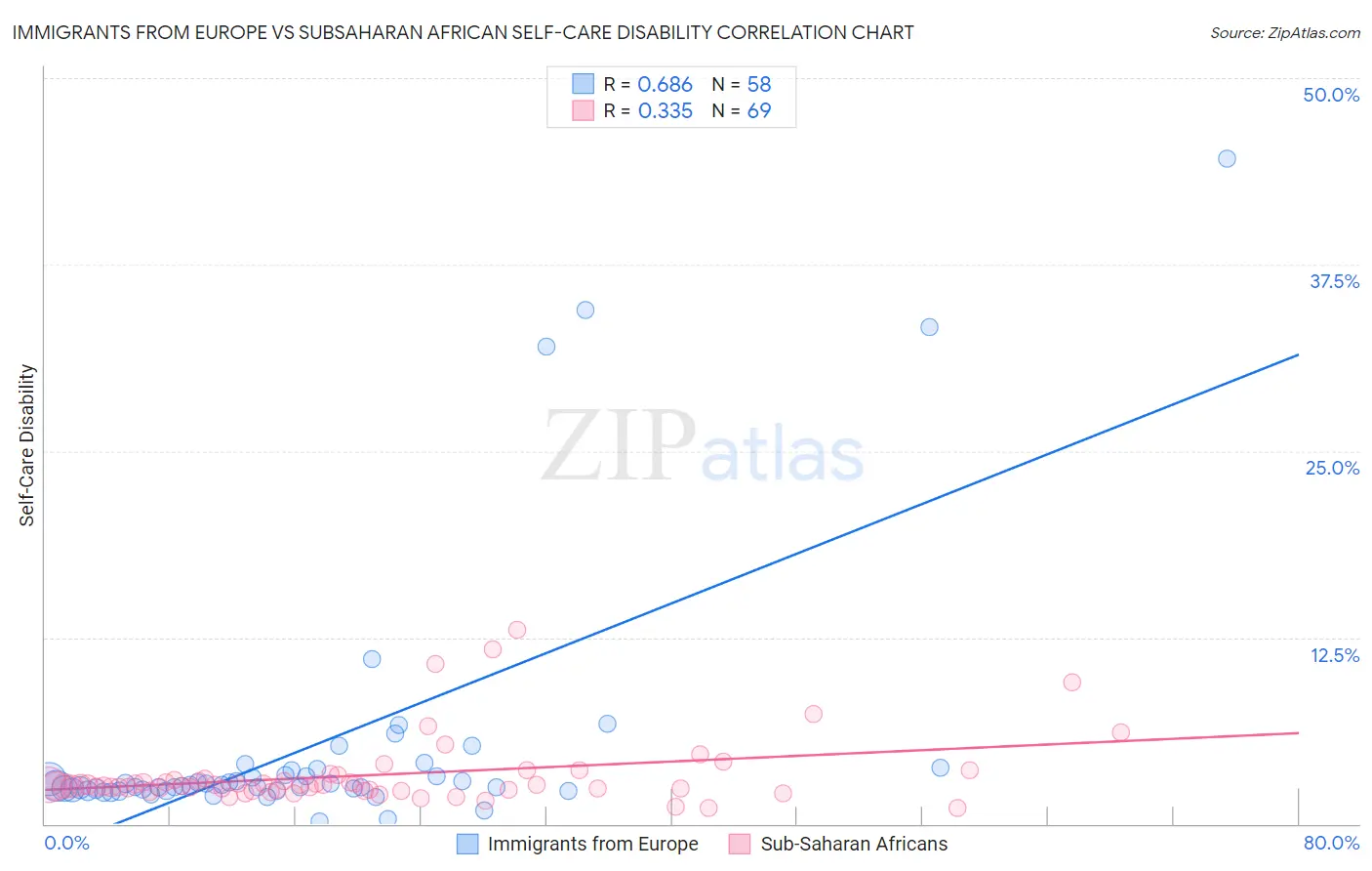Immigrants from Europe vs Subsaharan African Self-Care Disability