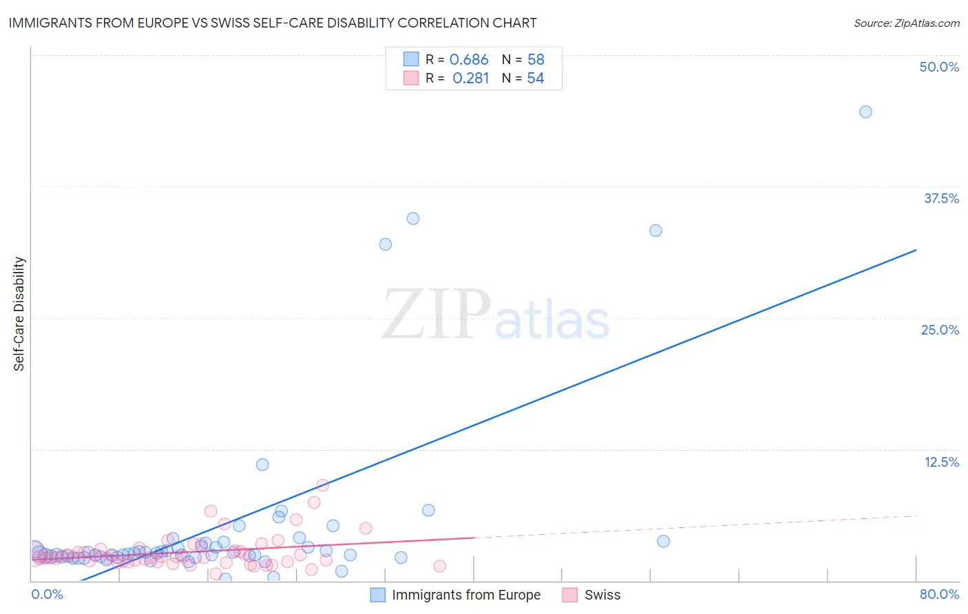 Immigrants from Europe vs Swiss Self-Care Disability