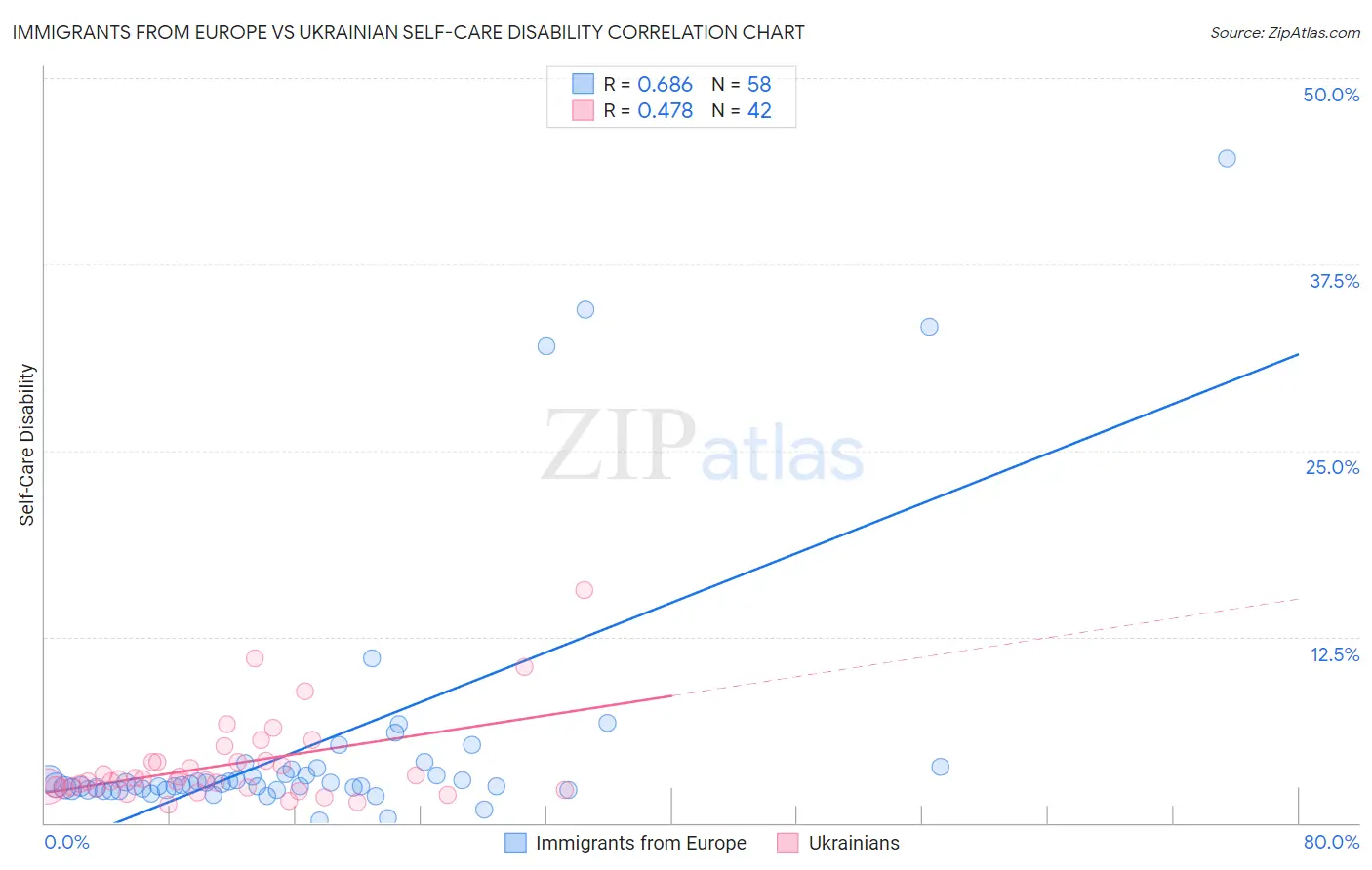 Immigrants from Europe vs Ukrainian Self-Care Disability
