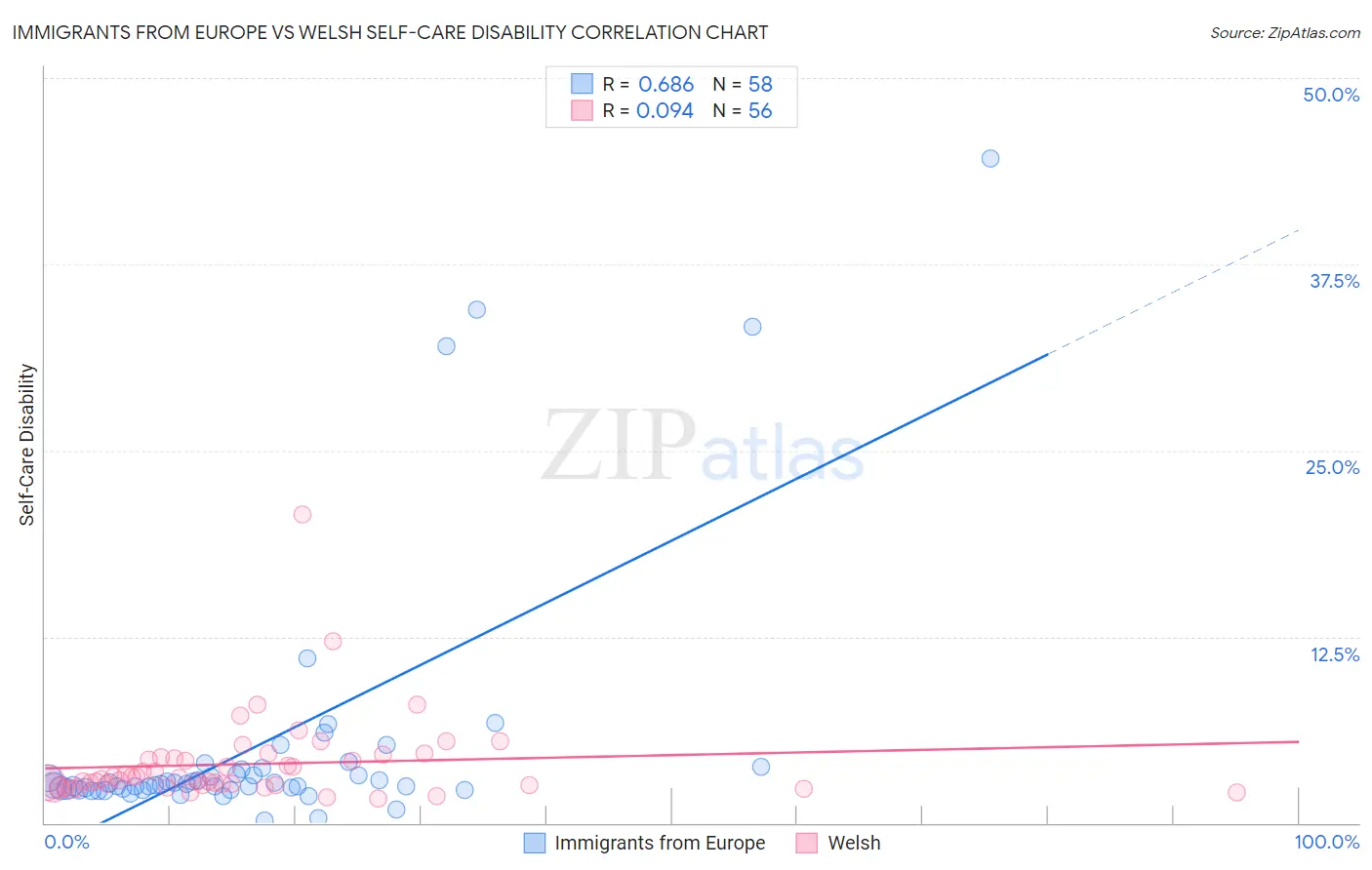 Immigrants from Europe vs Welsh Self-Care Disability