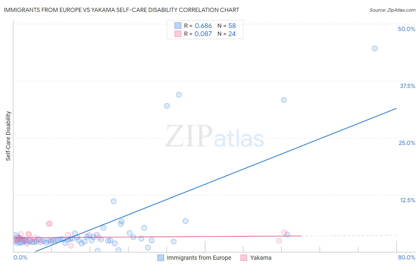 Immigrants from Europe vs Yakama Self-Care Disability