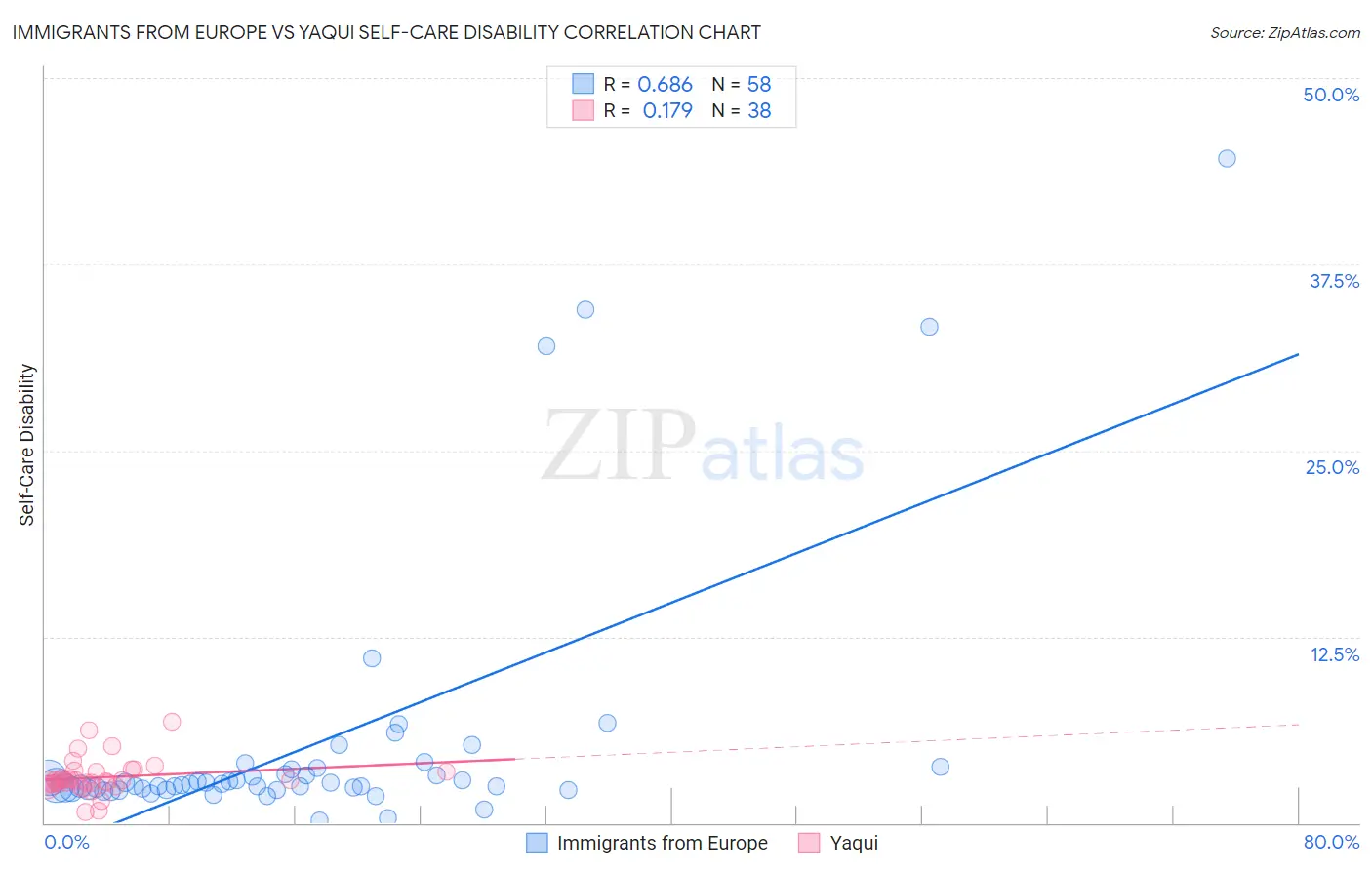 Immigrants from Europe vs Yaqui Self-Care Disability