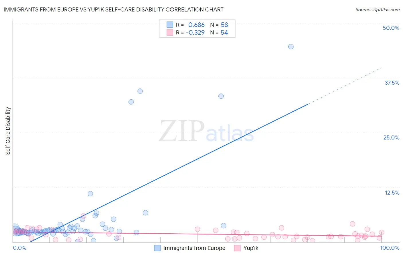 Immigrants from Europe vs Yup'ik Self-Care Disability