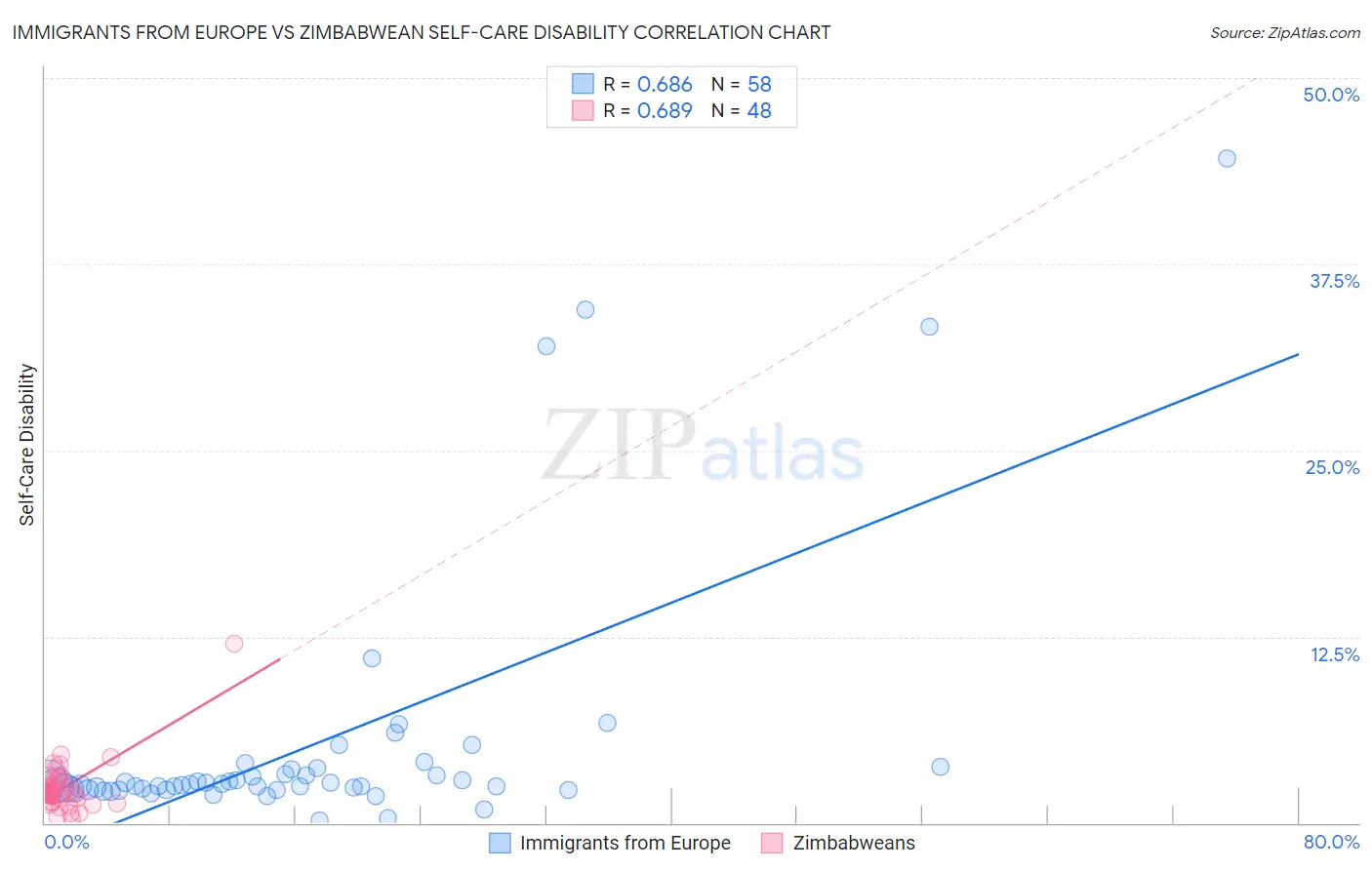 Immigrants from Europe vs Zimbabwean Self-Care Disability