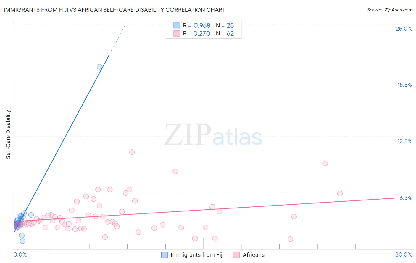 Immigrants from Fiji vs African Self-Care Disability