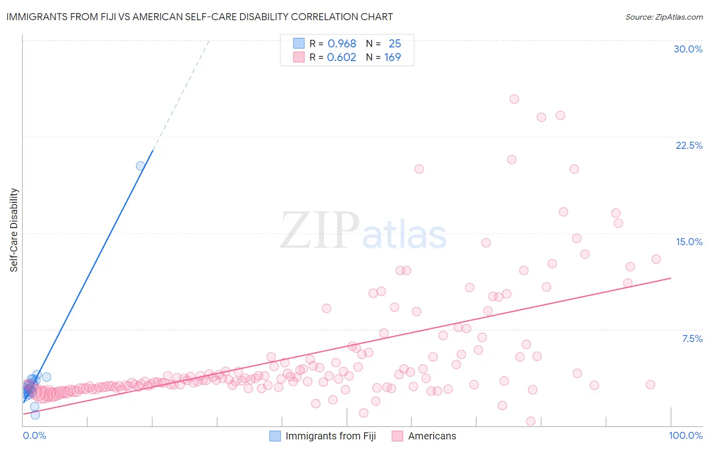 Immigrants from Fiji vs American Self-Care Disability