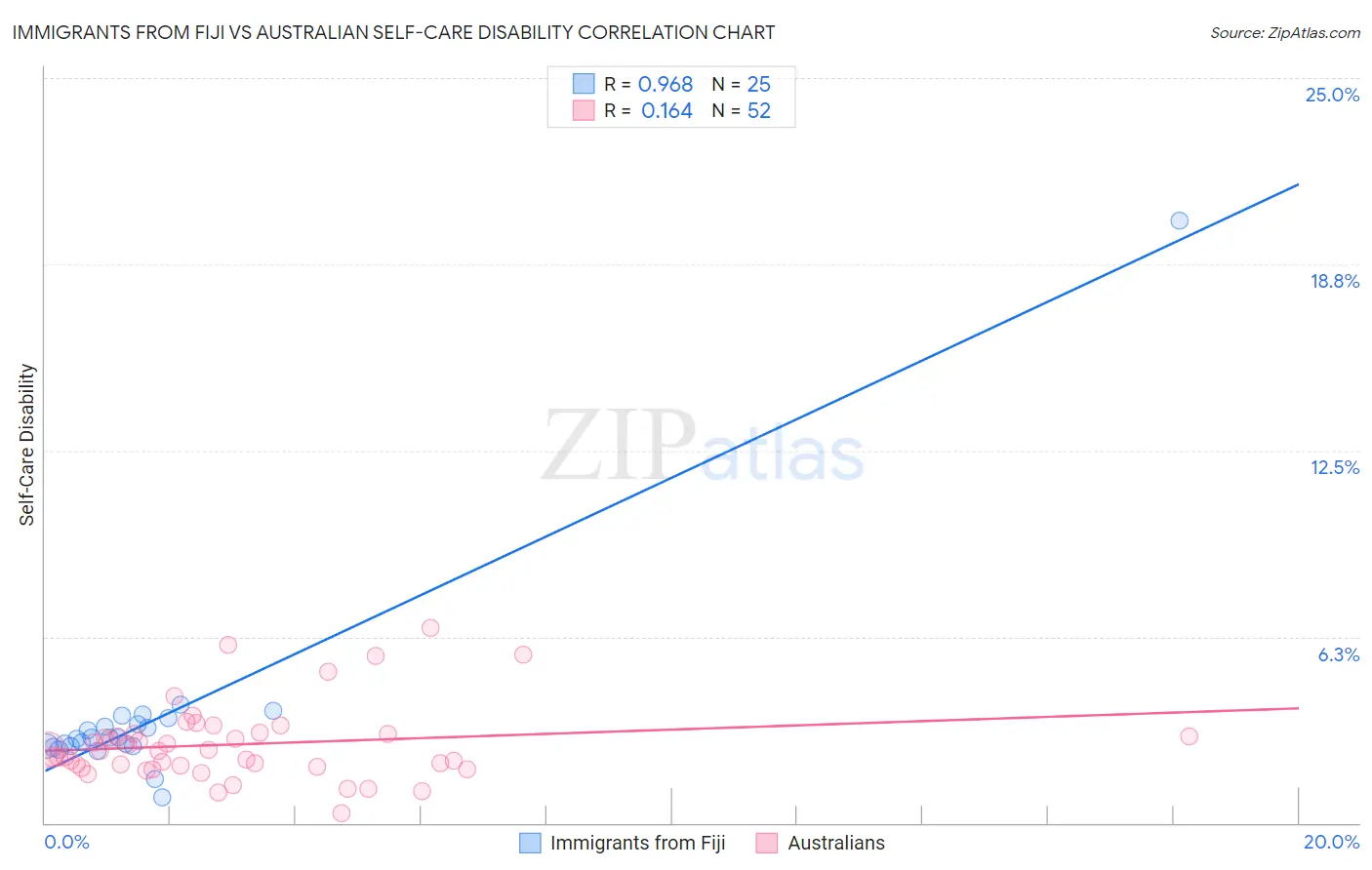 Immigrants from Fiji vs Australian Self-Care Disability