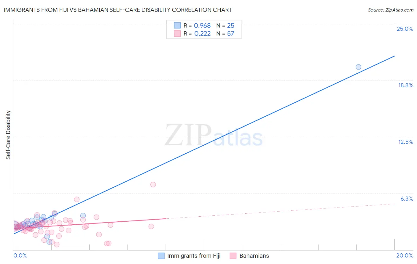 Immigrants from Fiji vs Bahamian Self-Care Disability