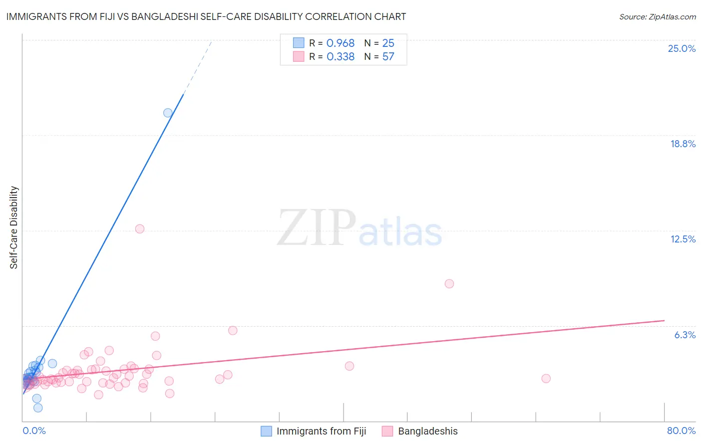 Immigrants from Fiji vs Bangladeshi Self-Care Disability