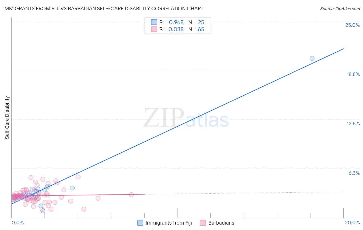 Immigrants from Fiji vs Barbadian Self-Care Disability