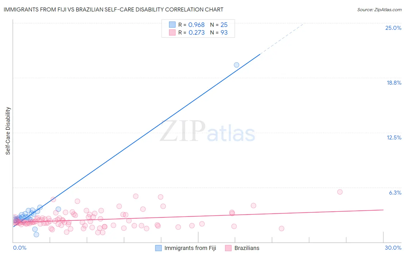 Immigrants from Fiji vs Brazilian Self-Care Disability