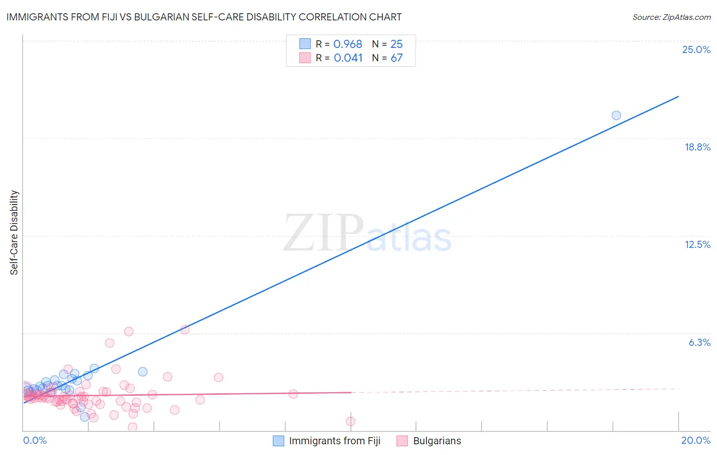 Immigrants from Fiji vs Bulgarian Self-Care Disability