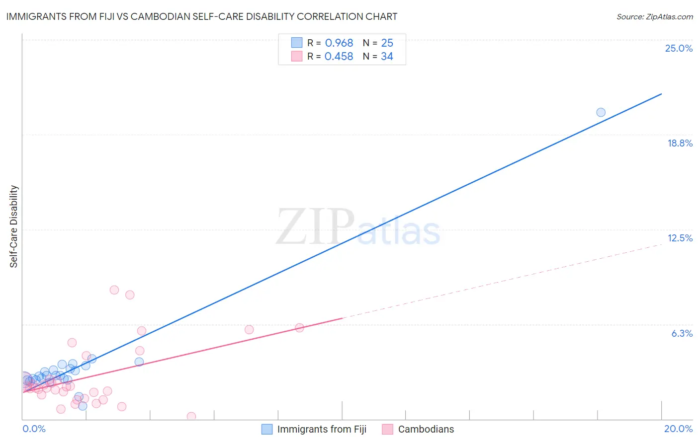 Immigrants from Fiji vs Cambodian Self-Care Disability