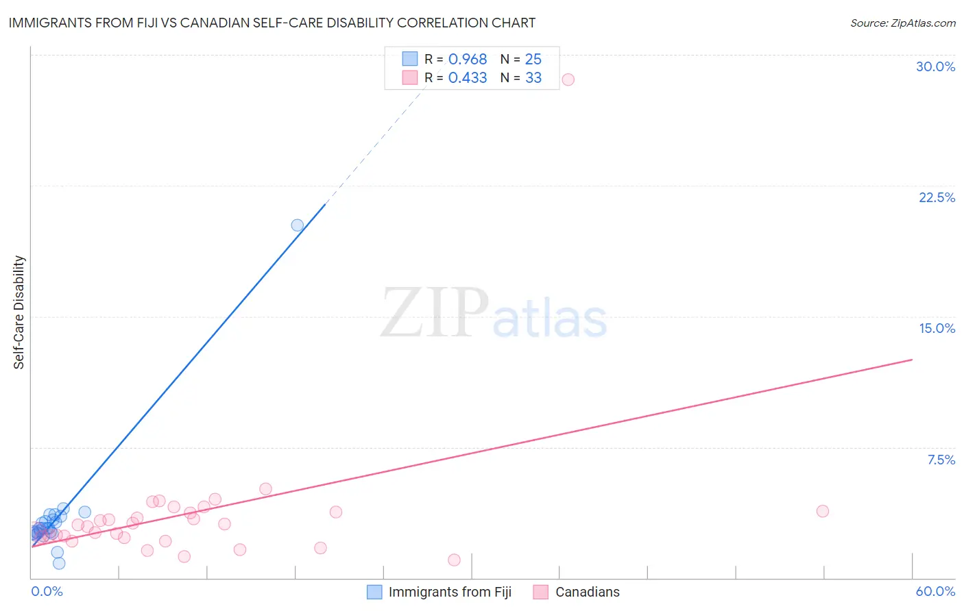 Immigrants from Fiji vs Canadian Self-Care Disability