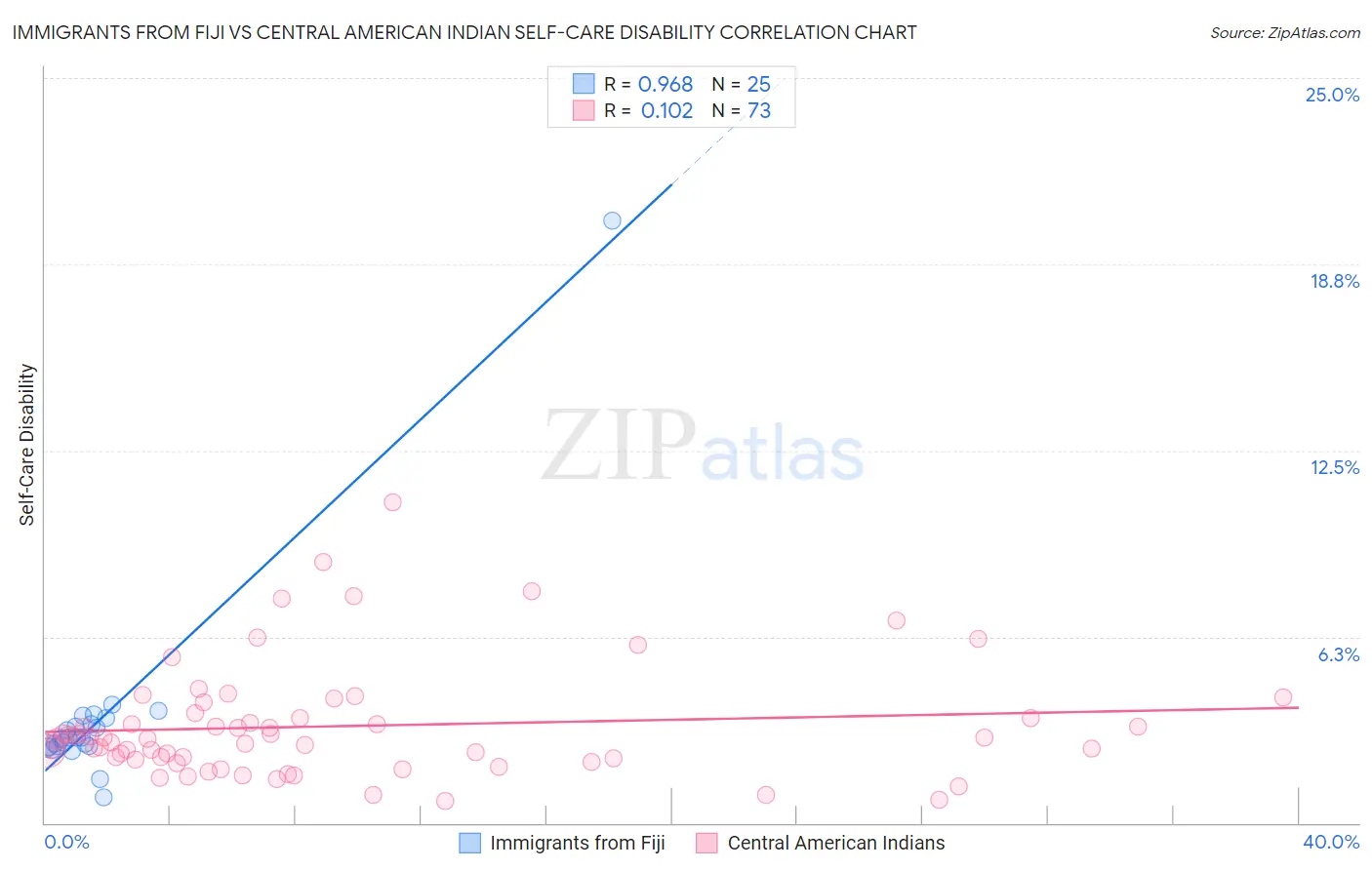 Immigrants from Fiji vs Central American Indian Self-Care Disability
