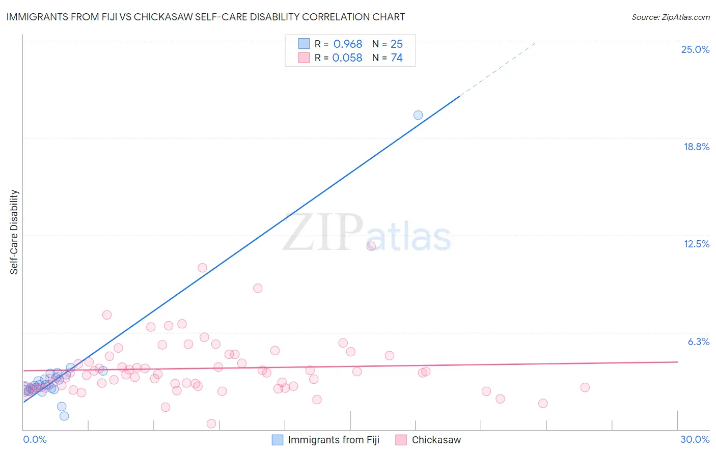 Immigrants from Fiji vs Chickasaw Self-Care Disability