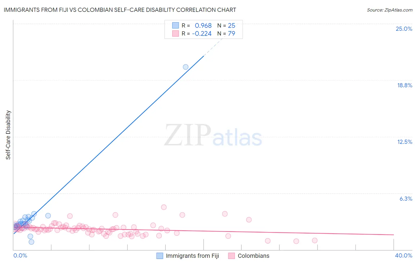Immigrants from Fiji vs Colombian Self-Care Disability