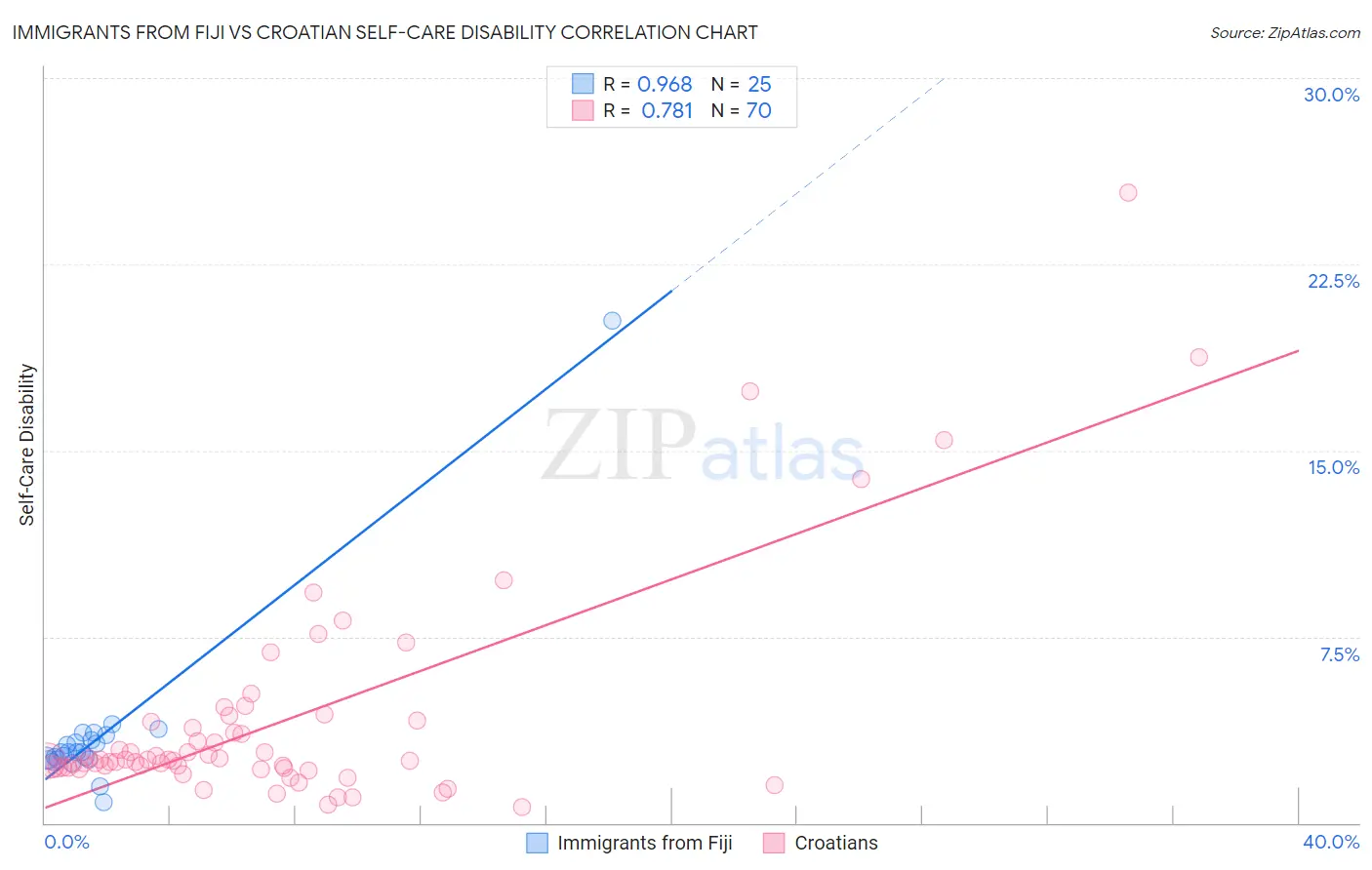 Immigrants from Fiji vs Croatian Self-Care Disability