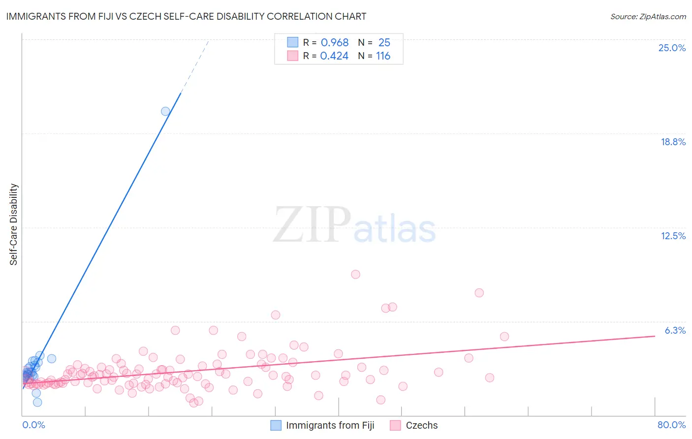 Immigrants from Fiji vs Czech Self-Care Disability