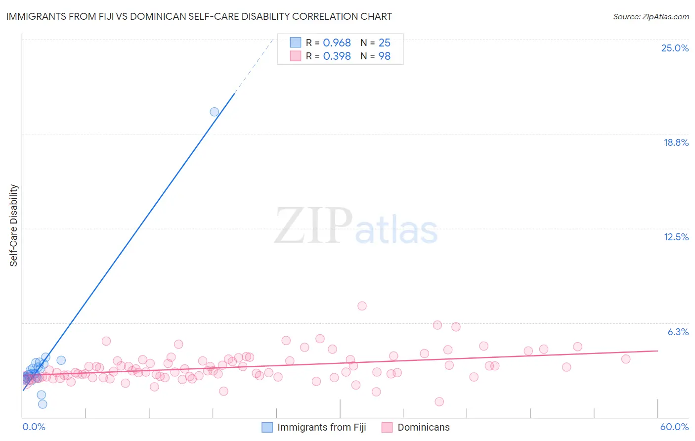 Immigrants from Fiji vs Dominican Self-Care Disability