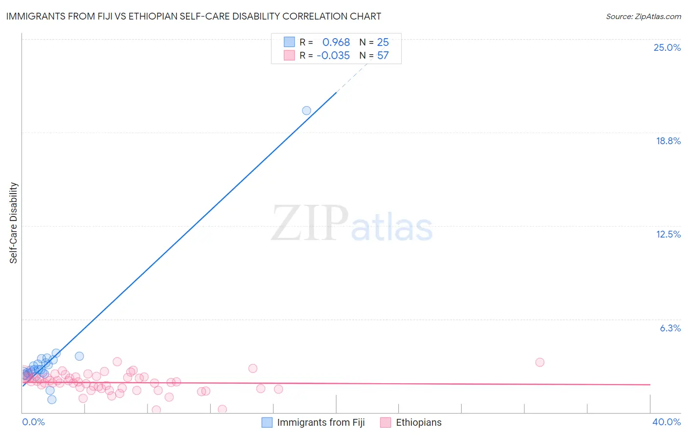 Immigrants from Fiji vs Ethiopian Self-Care Disability