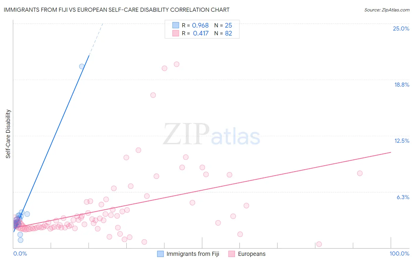 Immigrants from Fiji vs European Self-Care Disability