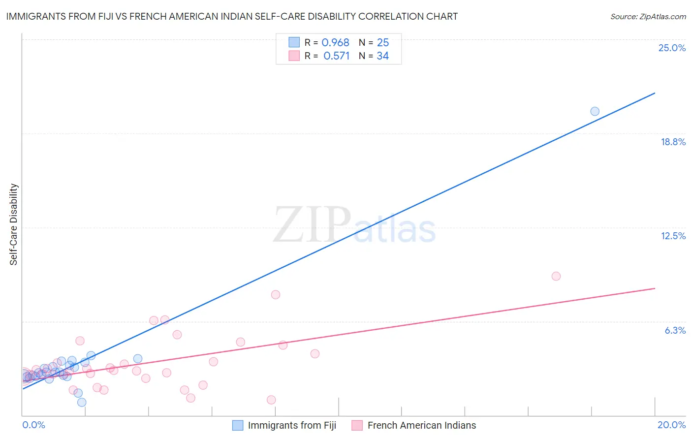 Immigrants from Fiji vs French American Indian Self-Care Disability