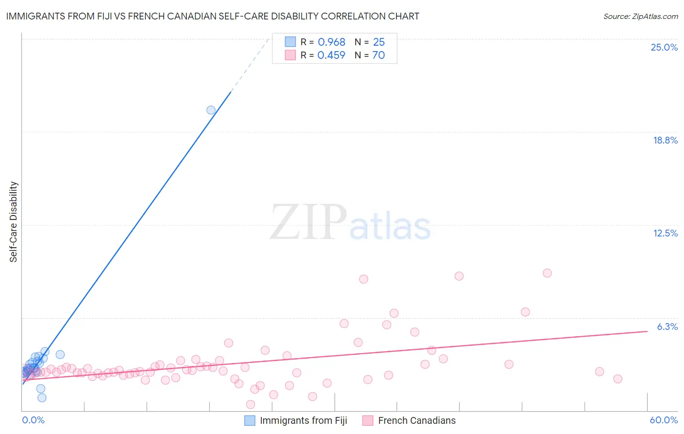 Immigrants from Fiji vs French Canadian Self-Care Disability