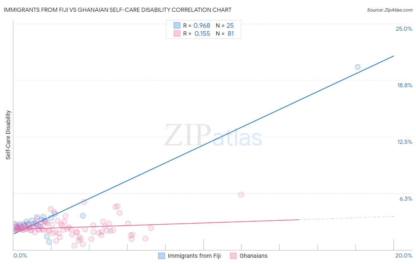 Immigrants from Fiji vs Ghanaian Self-Care Disability