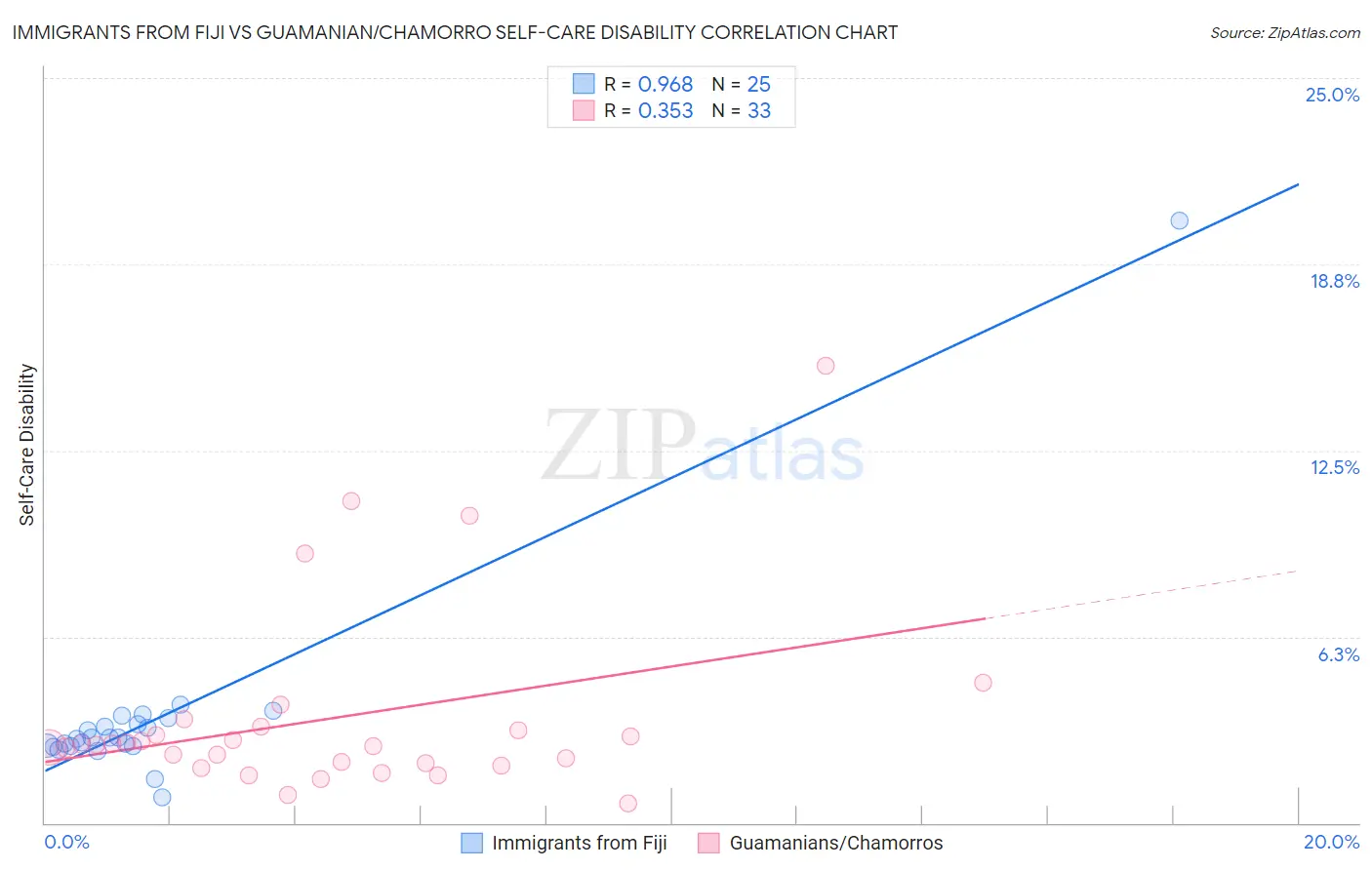 Immigrants from Fiji vs Guamanian/Chamorro Self-Care Disability