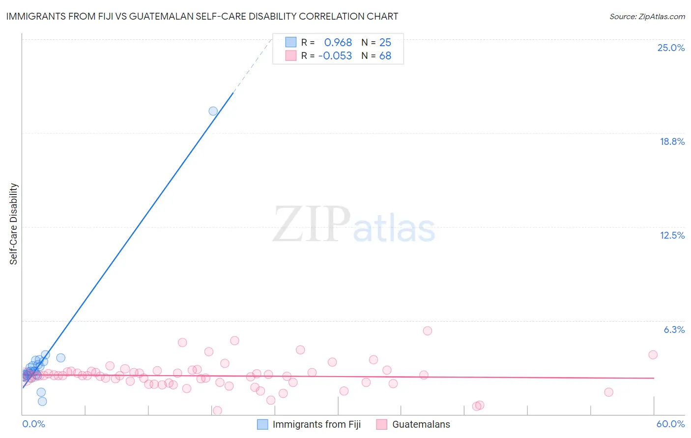Immigrants from Fiji vs Guatemalan Self-Care Disability