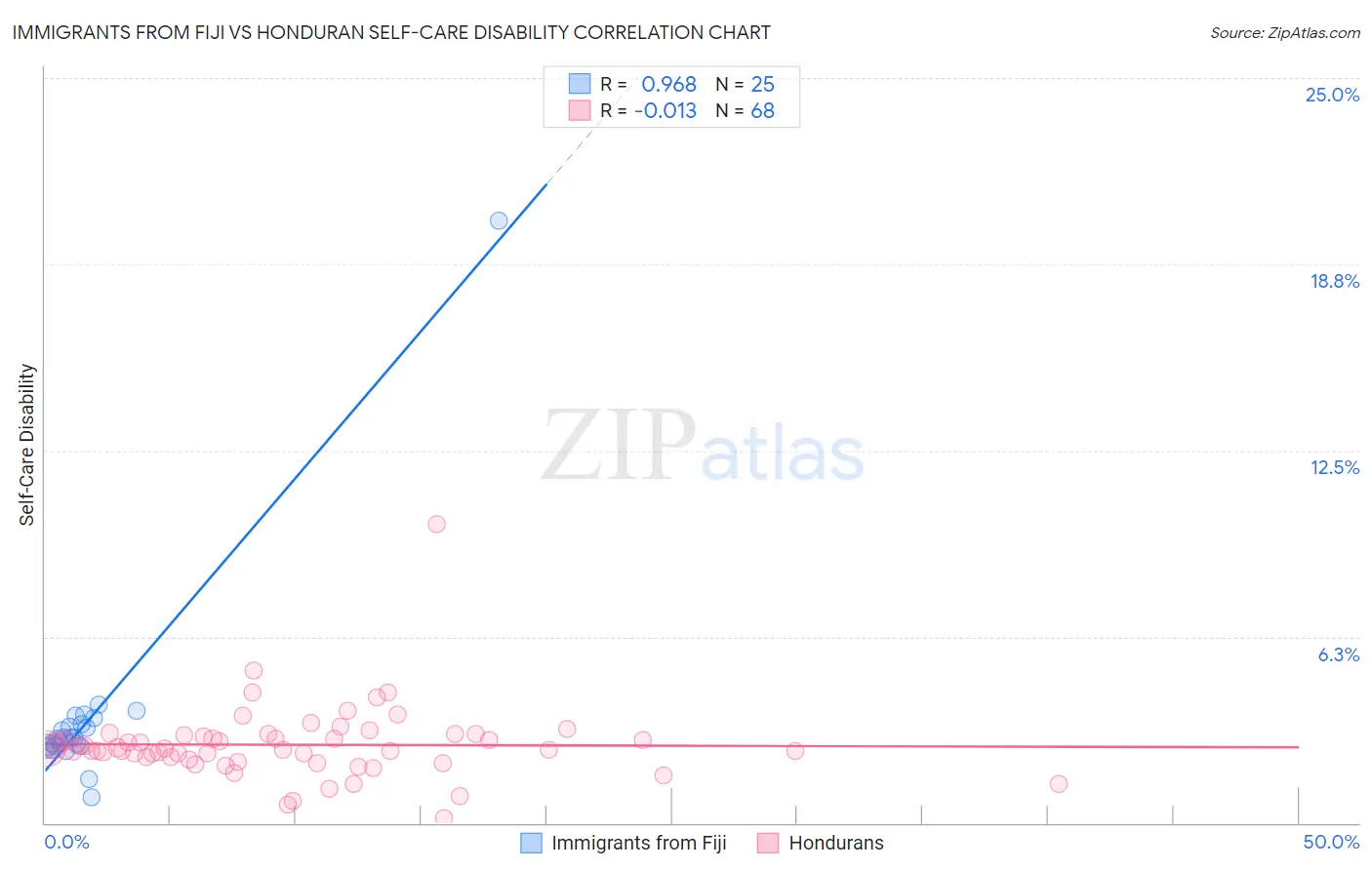 Immigrants from Fiji vs Honduran Self-Care Disability