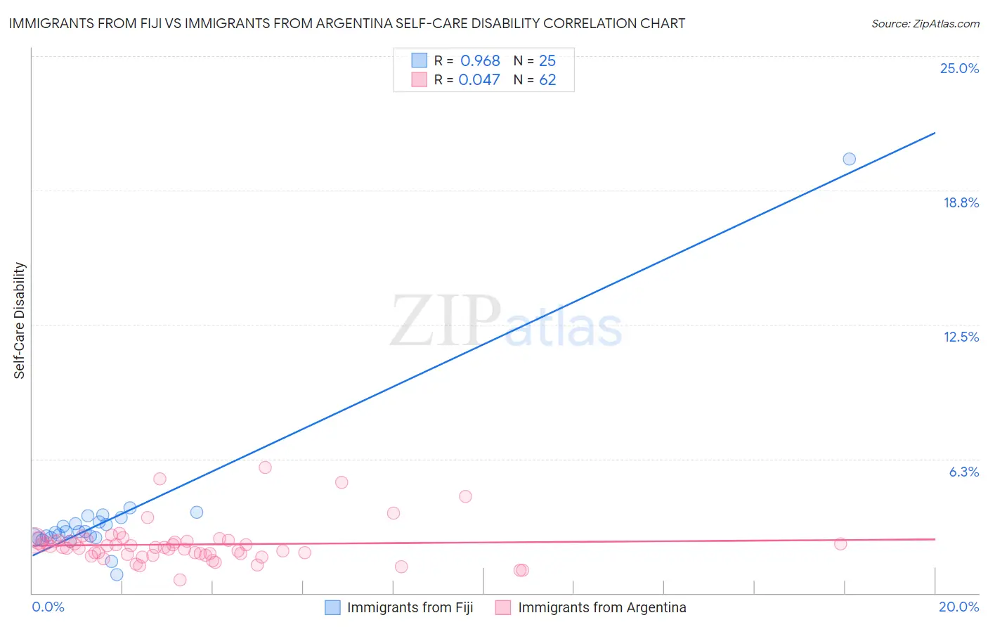 Immigrants from Fiji vs Immigrants from Argentina Self-Care Disability