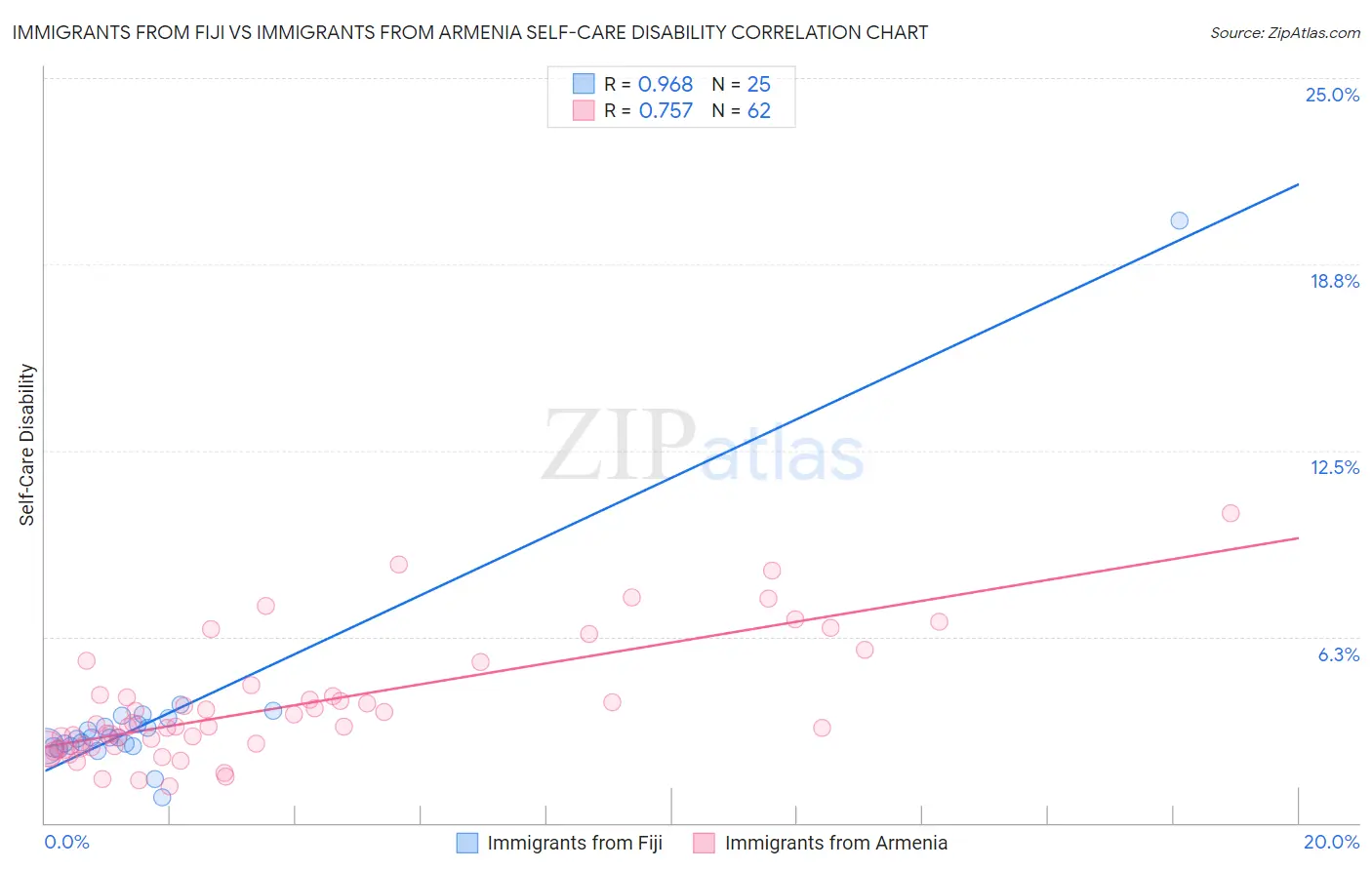 Immigrants from Fiji vs Immigrants from Armenia Self-Care Disability