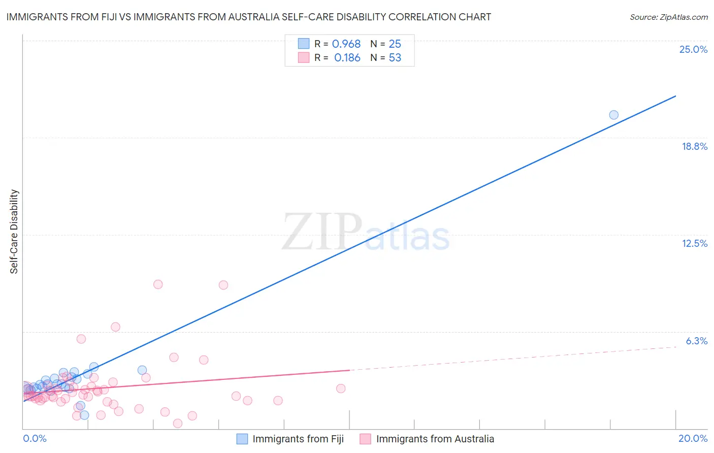 Immigrants from Fiji vs Immigrants from Australia Self-Care Disability