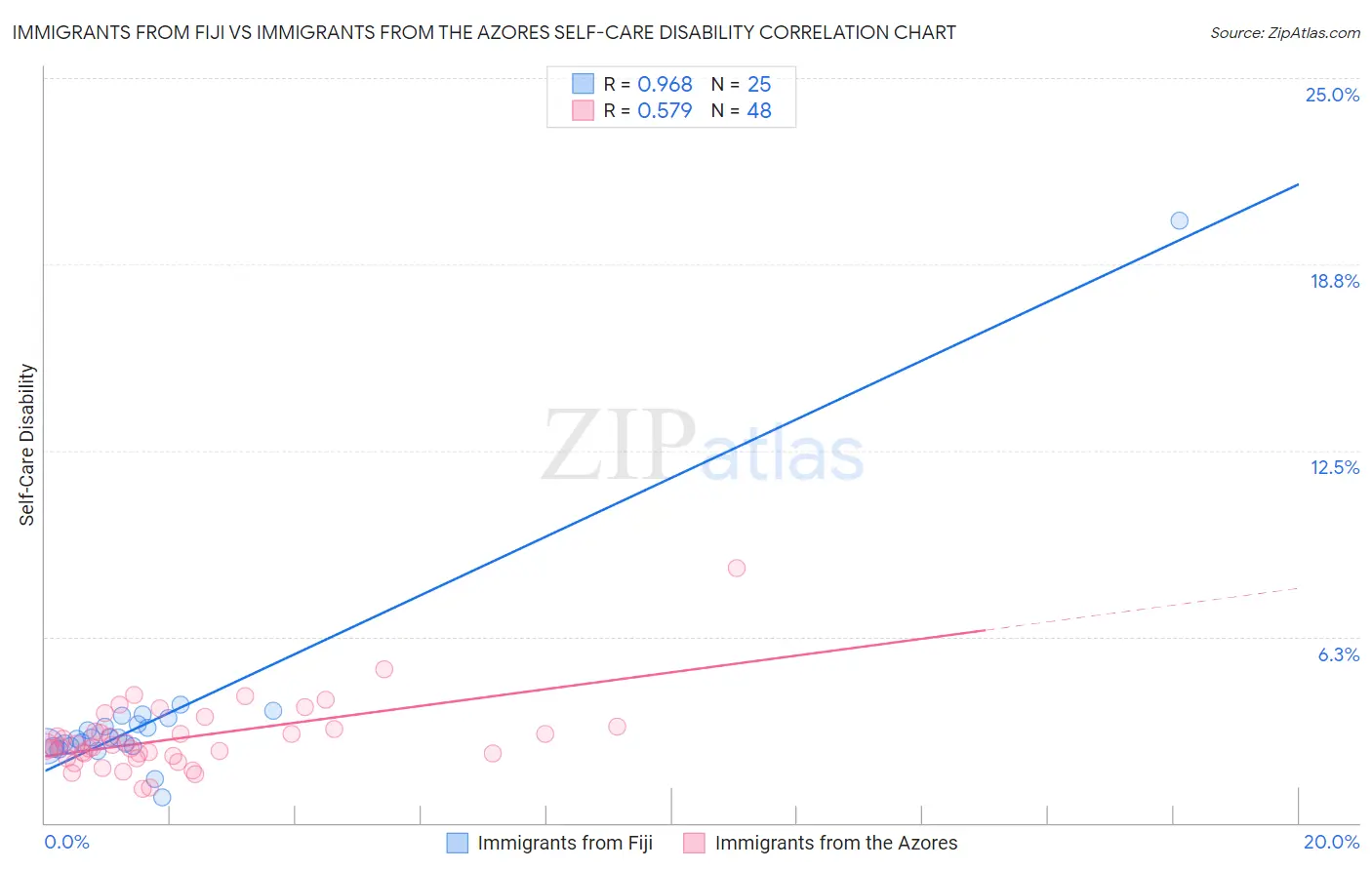 Immigrants from Fiji vs Immigrants from the Azores Self-Care Disability