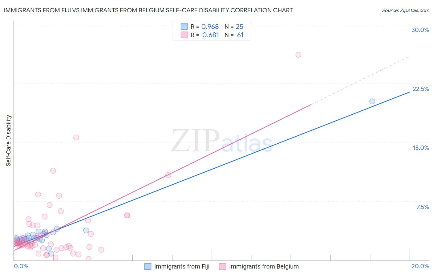 Immigrants from Fiji vs Immigrants from Belgium Self-Care Disability