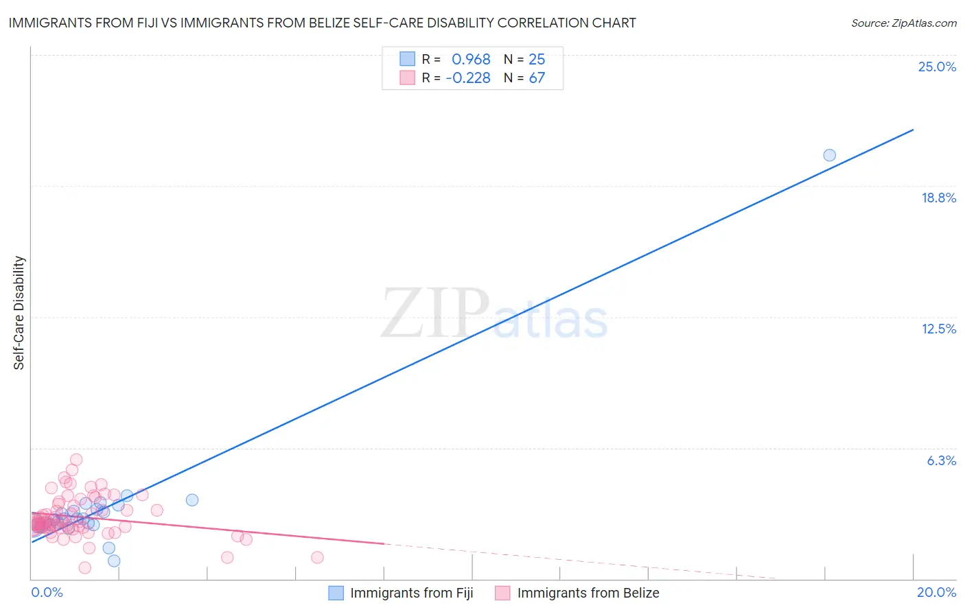 Immigrants from Fiji vs Immigrants from Belize Self-Care Disability