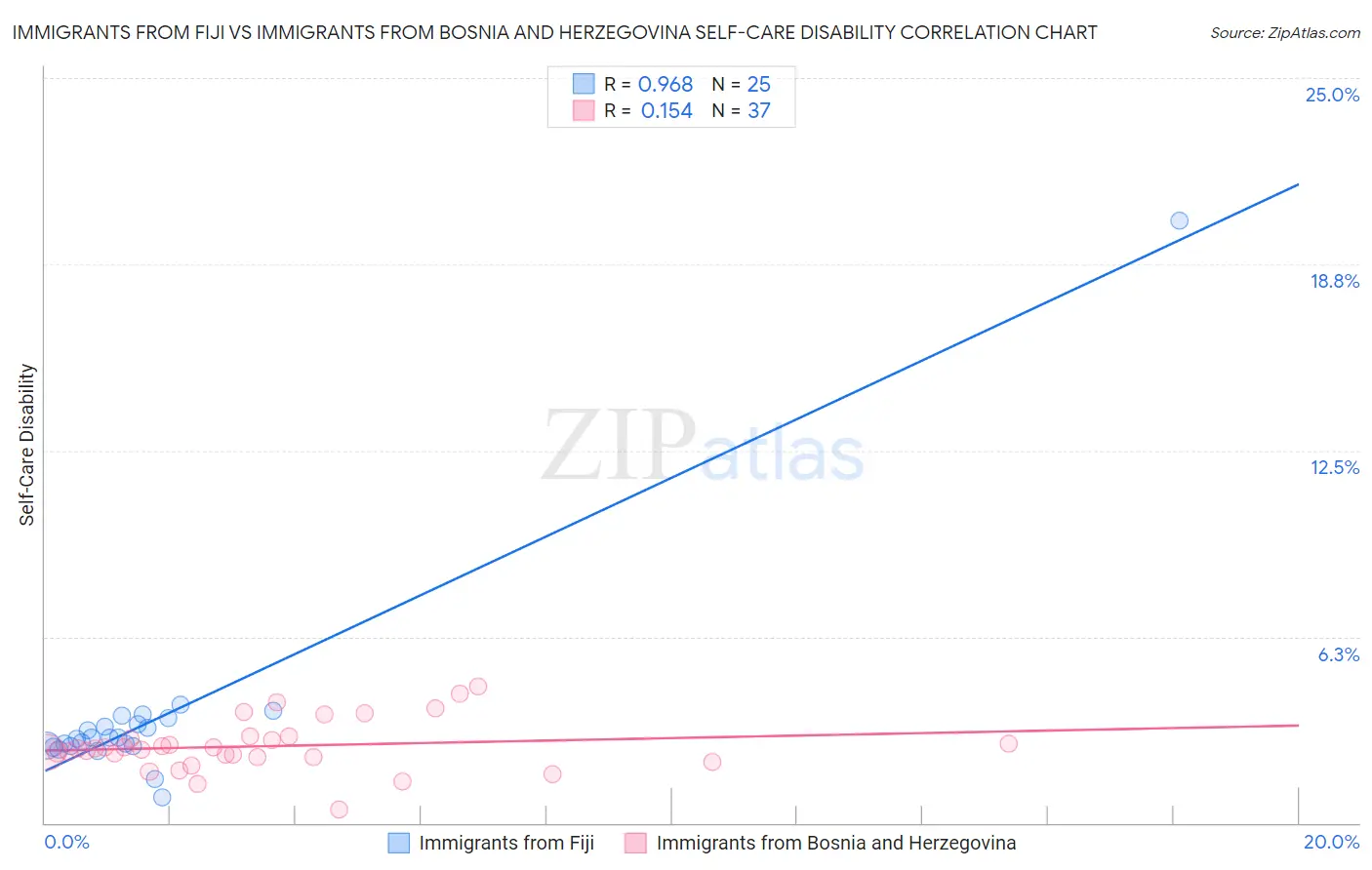 Immigrants from Fiji vs Immigrants from Bosnia and Herzegovina Self-Care Disability