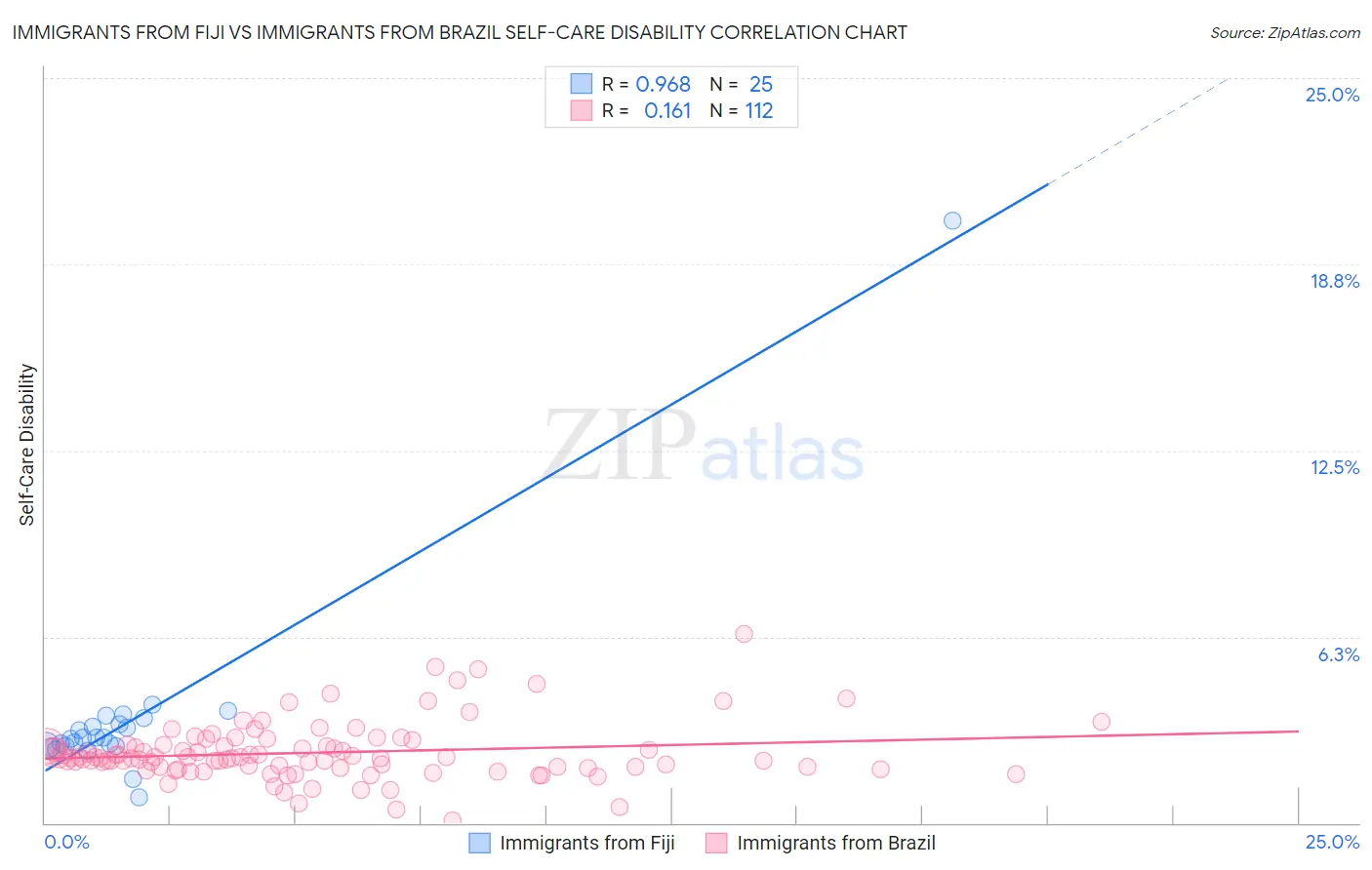 Immigrants from Fiji vs Immigrants from Brazil Self-Care Disability