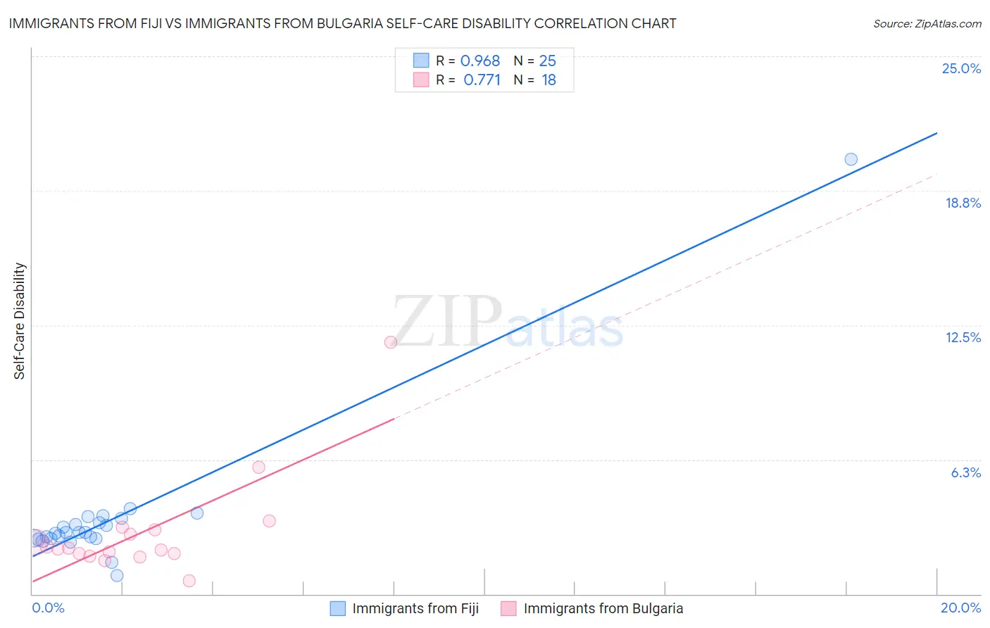 Immigrants from Fiji vs Immigrants from Bulgaria Self-Care Disability