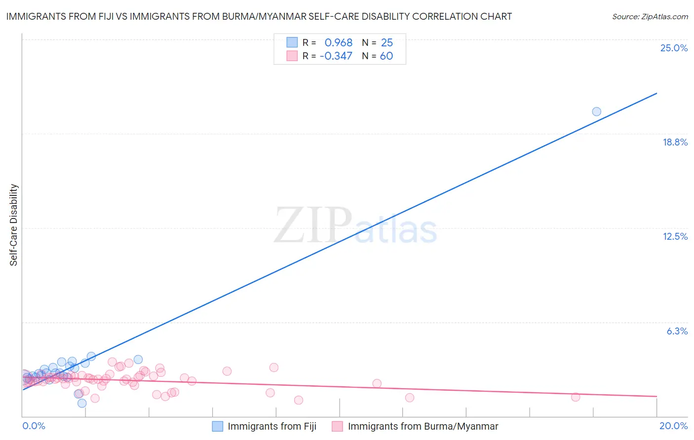 Immigrants from Fiji vs Immigrants from Burma/Myanmar Self-Care Disability